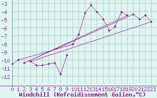 Courbe du refroidissement olien pour Grimsel Hospiz