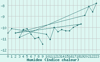 Courbe de l'humidex pour Eggishorn