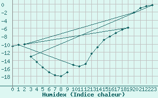 Courbe de l'humidex pour Nattavaara