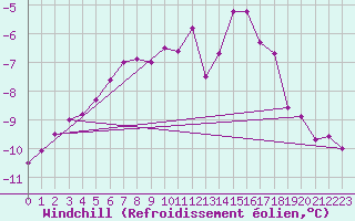 Courbe du refroidissement olien pour Grimsey