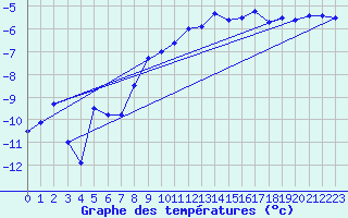 Courbe de tempratures pour Orebro