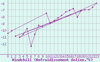Courbe du refroidissement olien pour Chlons-en-Champagne (51)