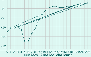 Courbe de l'humidex pour Kuusiku