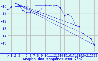 Courbe de tempratures pour Les Diablerets
