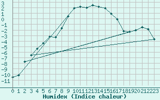 Courbe de l'humidex pour Oy-Mittelberg-Peters