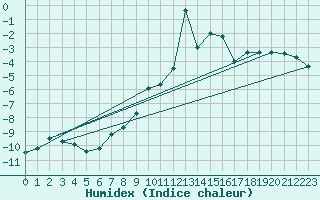 Courbe de l'humidex pour Evenstad-Overenget