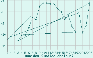 Courbe de l'humidex pour Vardo Ap