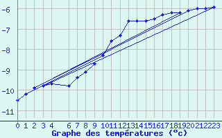 Courbe de tempratures pour Geilo Oldebraten