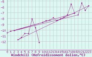 Courbe du refroidissement olien pour Sillian