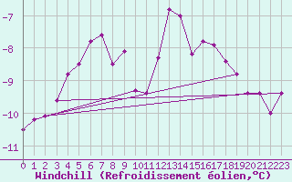 Courbe du refroidissement olien pour Patscherkofel