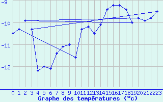 Courbe de tempratures pour Tarfala