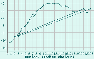 Courbe de l'humidex pour Viljandi