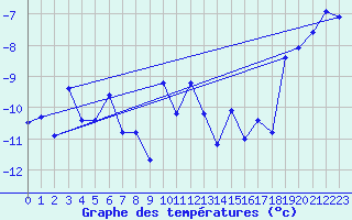Courbe de tempratures pour Ineu Mountain