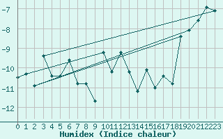 Courbe de l'humidex pour Ineu Mountain