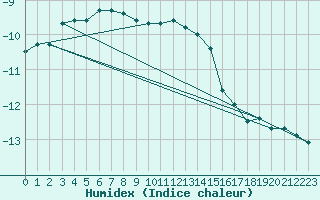 Courbe de l'humidex pour Zugspitze