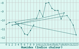 Courbe de l'humidex pour Pajala