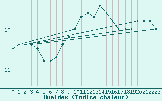 Courbe de l'humidex pour Paganella