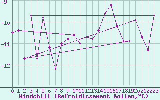 Courbe du refroidissement olien pour Les Diablerets
