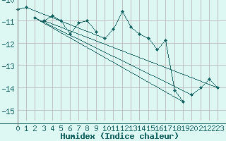 Courbe de l'humidex pour Les Diablerets