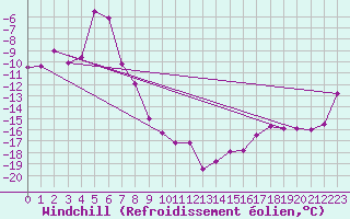 Courbe du refroidissement olien pour Base Marambio Centro Met. Antartico