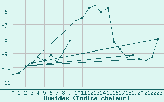 Courbe de l'humidex pour Envalira (And)