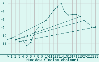 Courbe de l'humidex pour Ceahlau Toaca