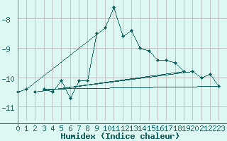 Courbe de l'humidex pour Gornergrat