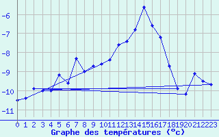 Courbe de tempratures pour Jungfraujoch (Sw)