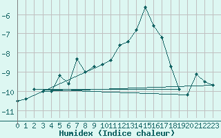 Courbe de l'humidex pour Jungfraujoch (Sw)