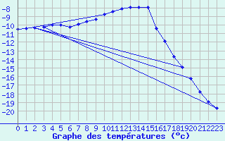 Courbe de tempratures pour Vest-Torpa Ii