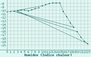 Courbe de l'humidex pour Vest-Torpa Ii