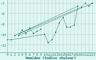 Courbe de l'humidex pour Envalira (And)