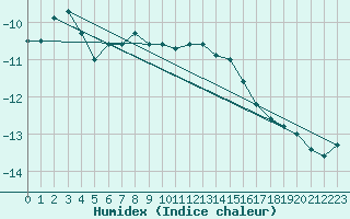 Courbe de l'humidex pour Jungfraujoch (Sw)