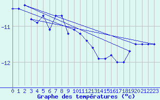 Courbe de tempratures pour Kilpisjarvi Saana