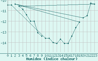 Courbe de l'humidex pour Titlis