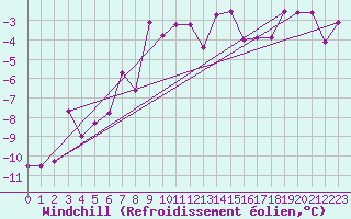 Courbe du refroidissement olien pour Tusimice