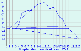 Courbe de tempratures pour Susendal-Bjormo