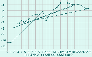 Courbe de l'humidex pour Sonnblick - Autom.
