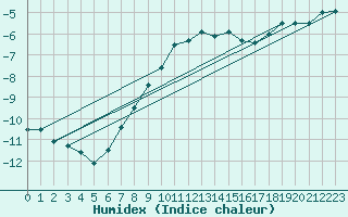 Courbe de l'humidex pour Piz Martegnas
