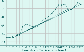 Courbe de l'humidex pour Mehamn