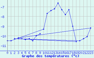 Courbe de tempratures pour Galibier - Nivose (05)