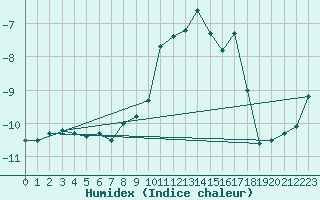 Courbe de l'humidex pour Galibier - Nivose (05)