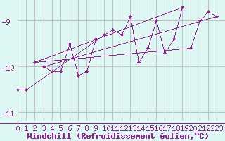 Courbe du refroidissement olien pour Skagsudde