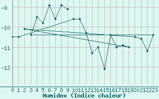 Courbe de l'humidex pour Corvatsch