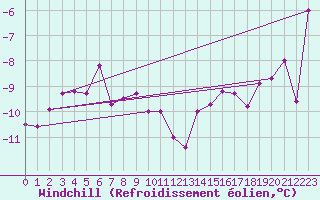 Courbe du refroidissement olien pour Grimsel Hospiz