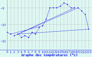 Courbe de tempratures pour Gaddede A