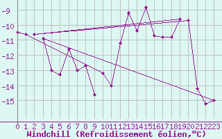 Courbe du refroidissement olien pour Hirschenkogel