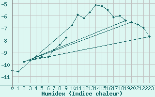 Courbe de l'humidex pour Bergn / Latsch