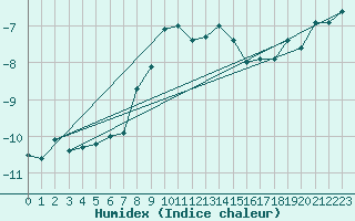 Courbe de l'humidex pour Crap Masegn