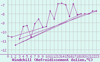 Courbe du refroidissement olien pour Chojnice